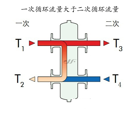 一次循环大于二次循环