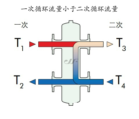 一次循环小于二次循环