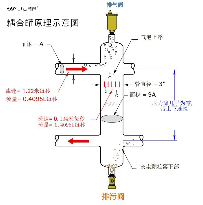 九菲去耦罐原理