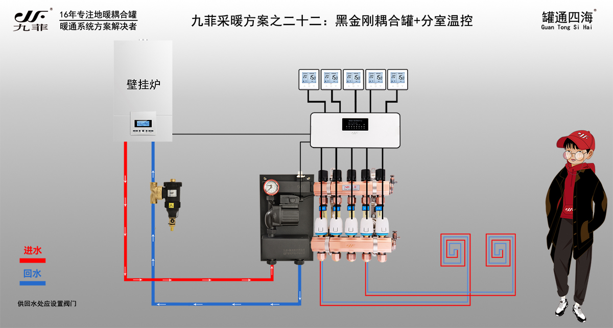 壁挂炉+地暖+黑金刚耦合罐+分室温控