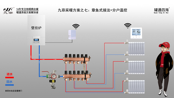 方案七：壁挂炉+分水器+散热器（章鱼式接法）